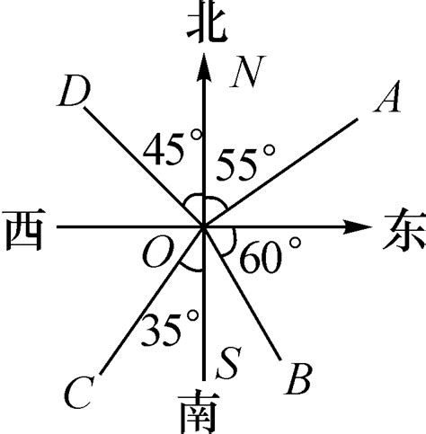 坡向方位角